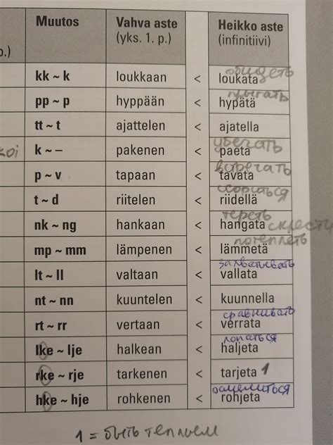 regular in Finnish .